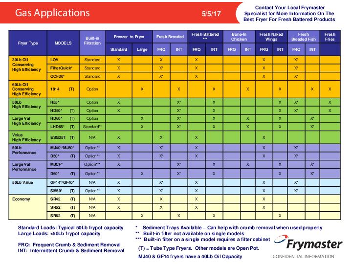 Selection Chart